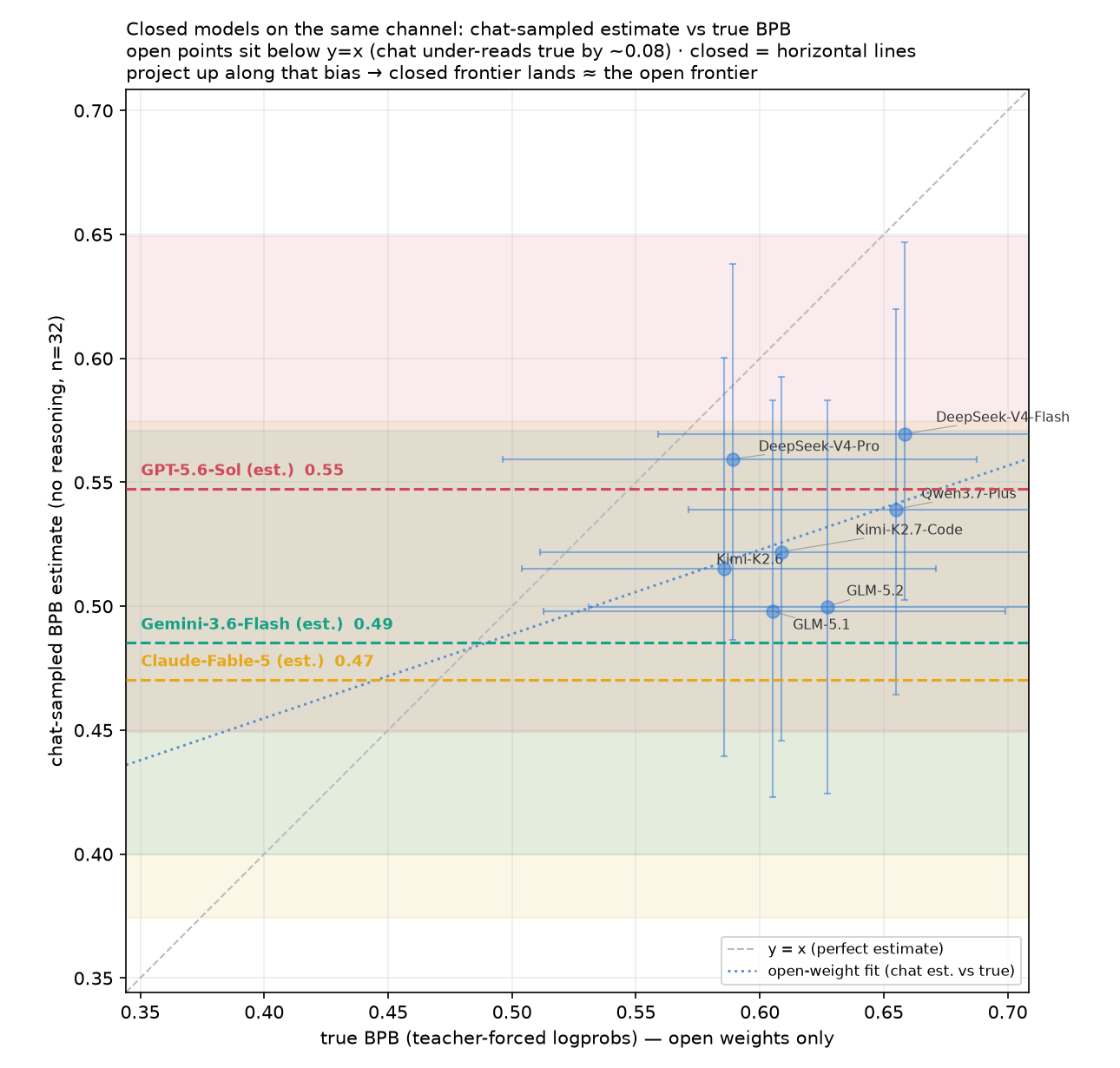 Scatter of chat-sampled BPB estimate versus true BPB for open models (points below the y=x line), with three closed models drawn as horizontal dashed lines at their chat estimate; the closed lines fall among the open points