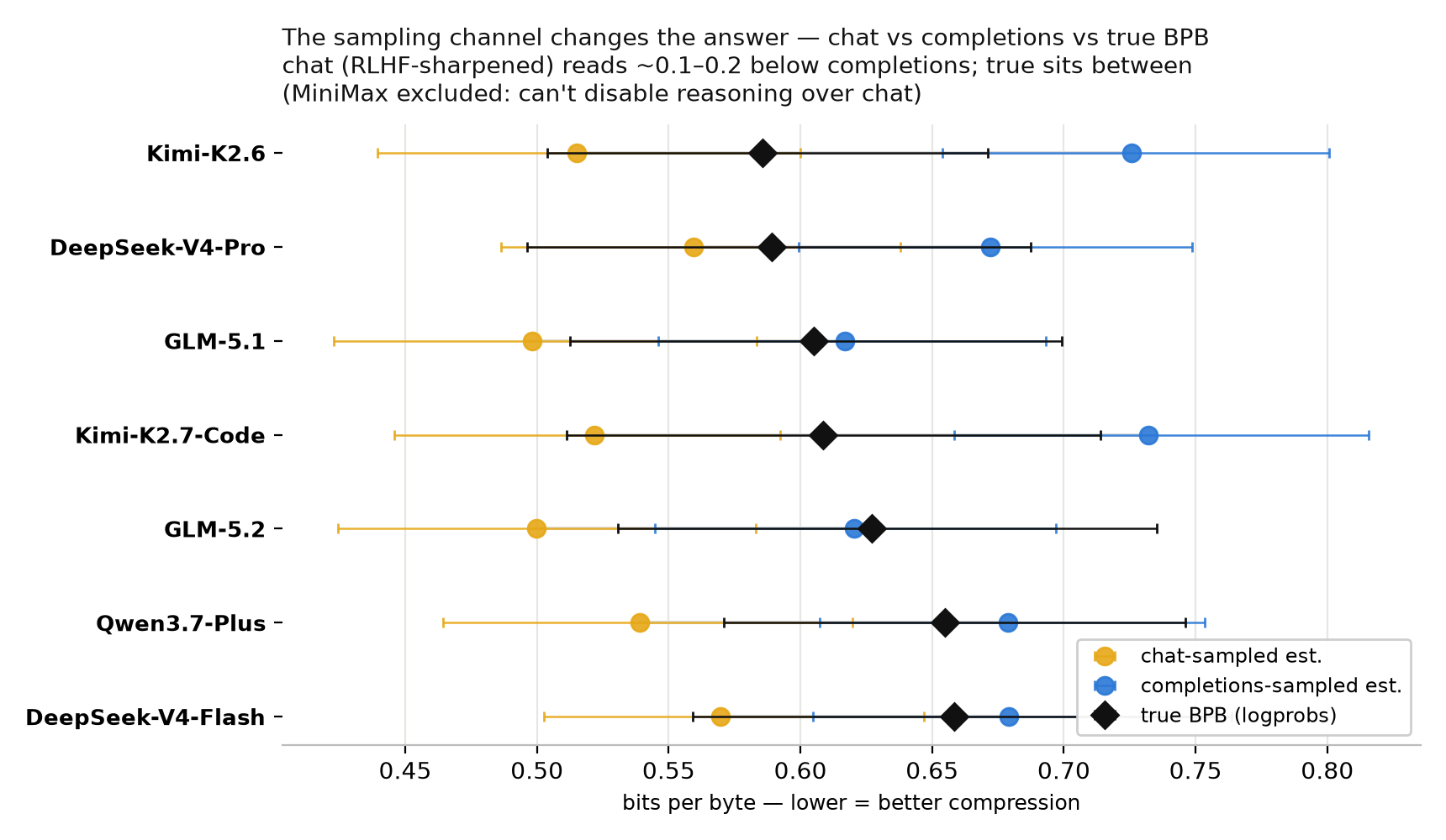 Dumbbell chart for seven open models showing, per model, the chat-sampled estimate (low), the true BPB (middle diamond), and the completions-sampled estimate (high), with 95% confidence intervals