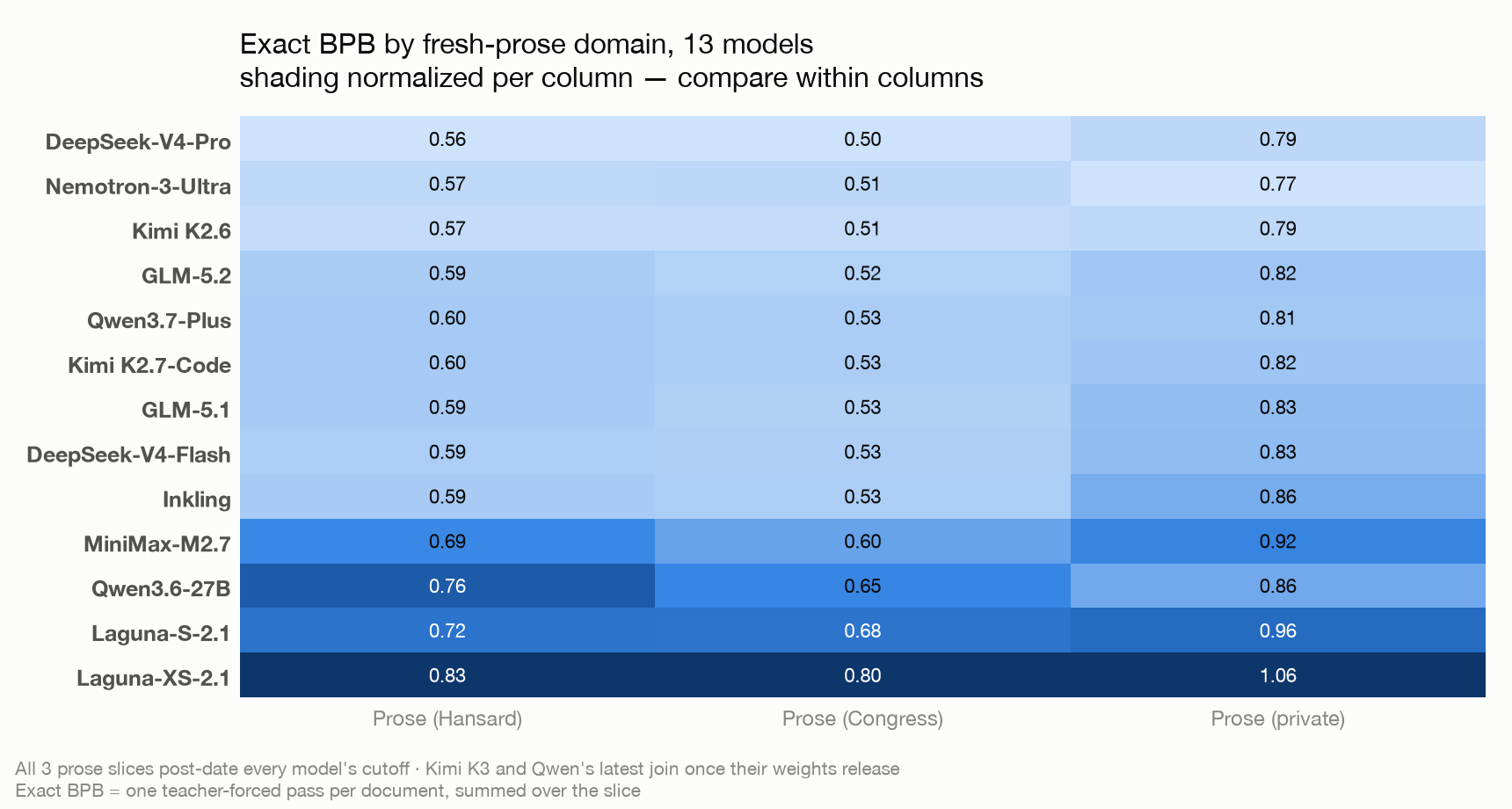 Heatmap of exact BPB per model per slice for 13 models across Hansard, Congress and the private slice; ordering is consistent across all three columns