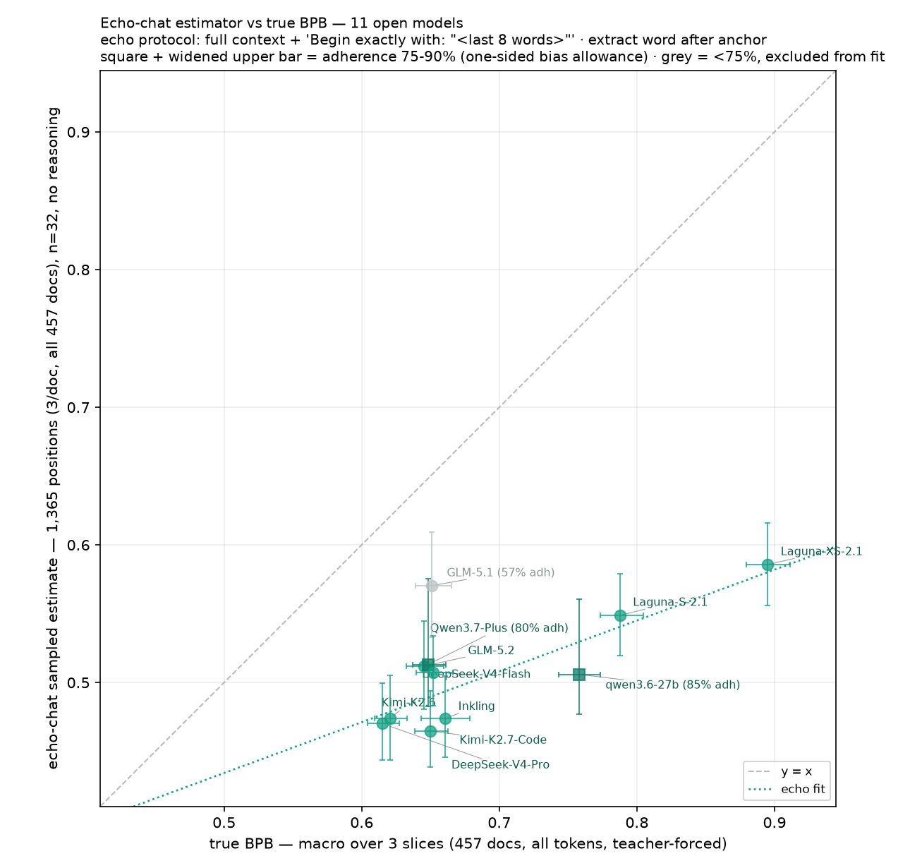 Scatter of echo-chat sampled estimate versus true BPB for open models; points sit well below the y equals x line with a near-uniform offset; one grey point marks a low-adherence model excluded from the fit