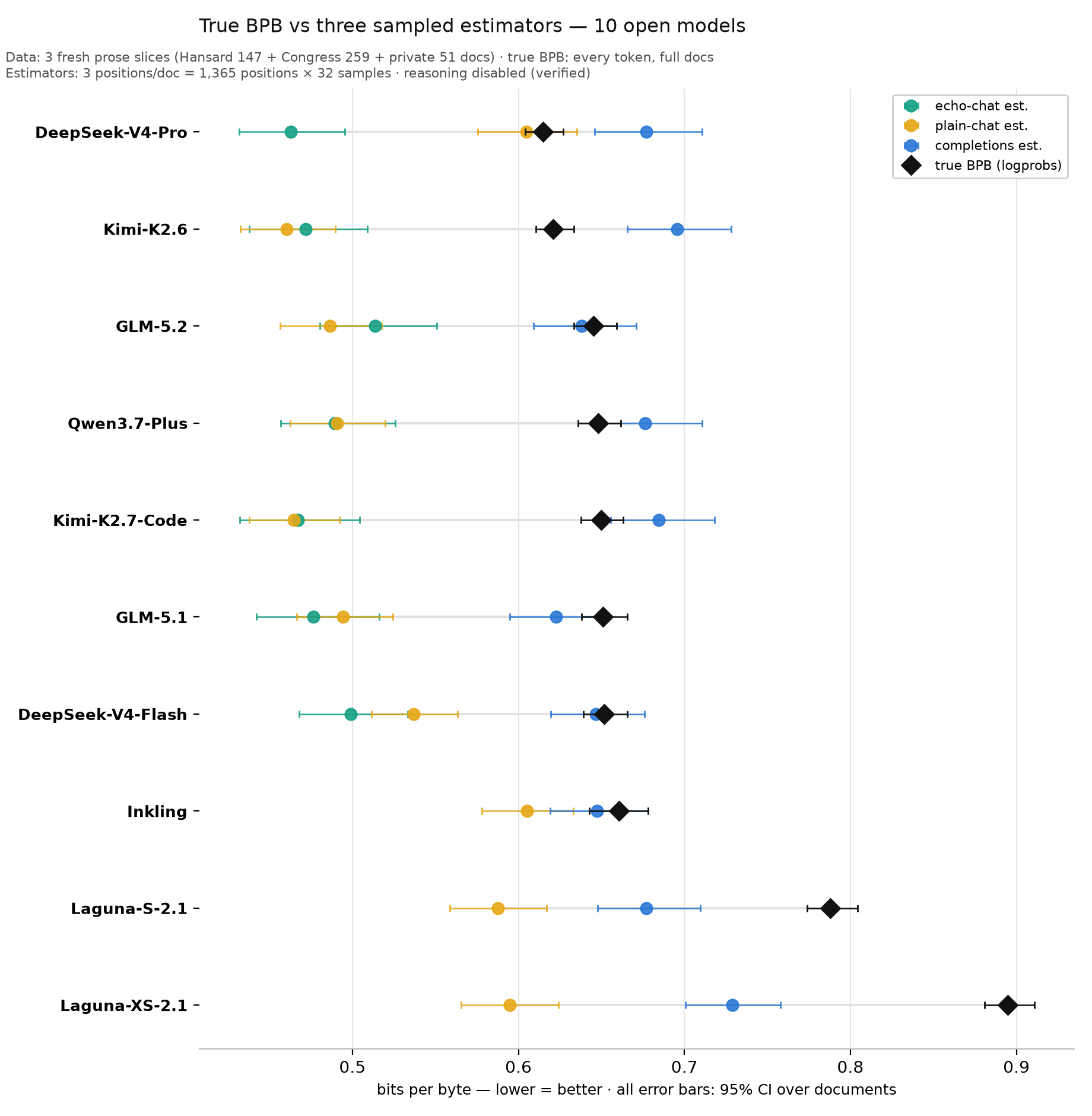 Dot chart for ten open models showing four values each: true BPB (black diamond), completions-sampled estimate (blue), plain-chat estimate (yellow), and echo-chat estimate (green), with 95% confidence intervals over documents