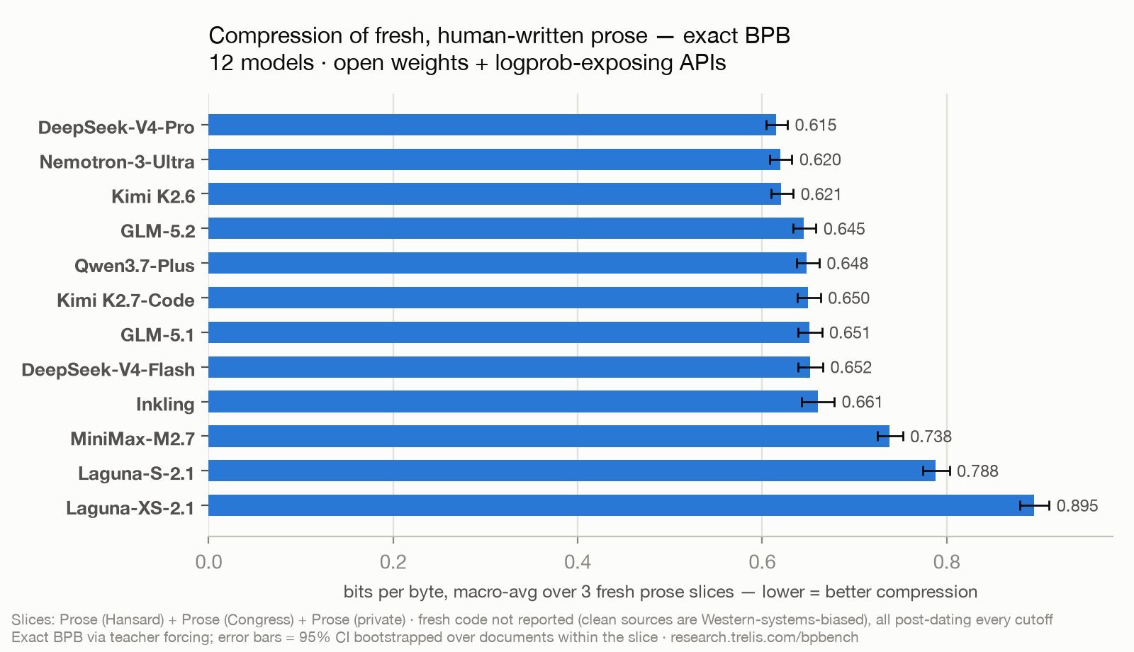 Horizontal bar chart of macro-average bits per byte over 3 fresh prose slices for 12 models; DeepSeek-V4-Pro best at 0.615, Laguna-XS-2.1 last at 0.895, a tight cluster of Chinese-lab models at the top