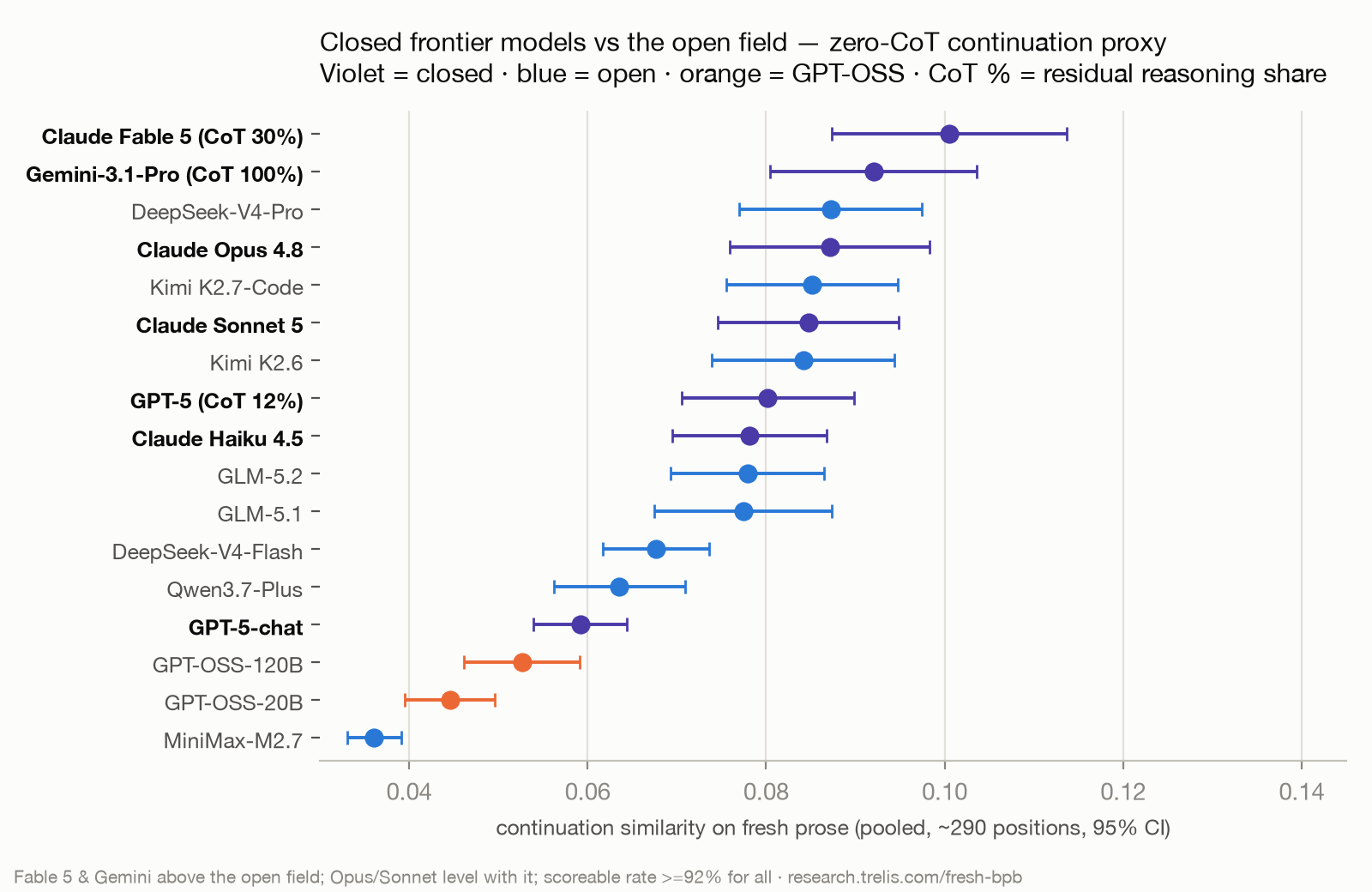 Dot plot with confidence intervals and per-model residual chain-of-thought rates: Claude Fable 5 highest continuation similarity, above Gemini 3.1 Pro, Claude Sonnet 5 and GPT-5, with GPT-5-chat landing inside the open-model cluster