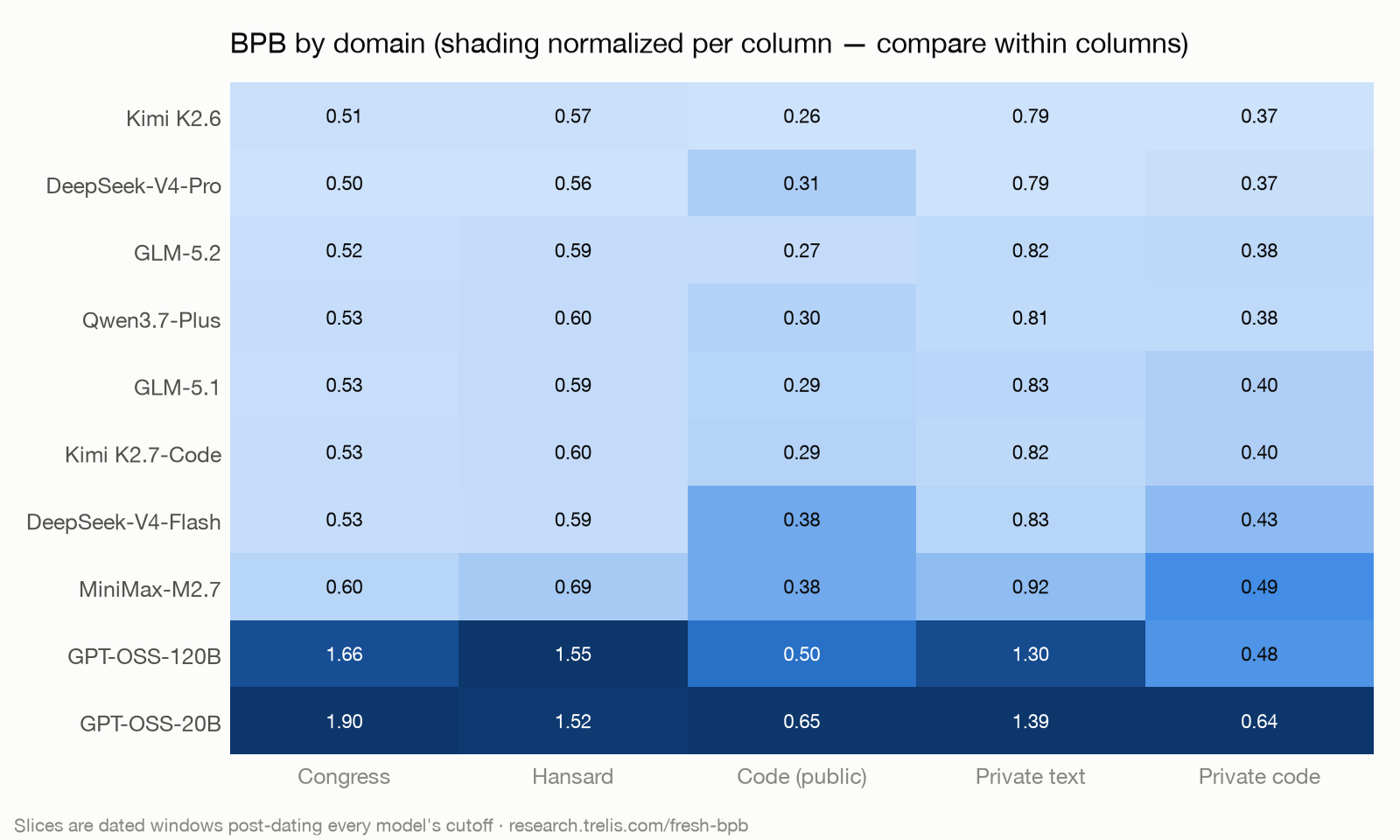 Heatmap of BPB per model per domain, shading normalized per column