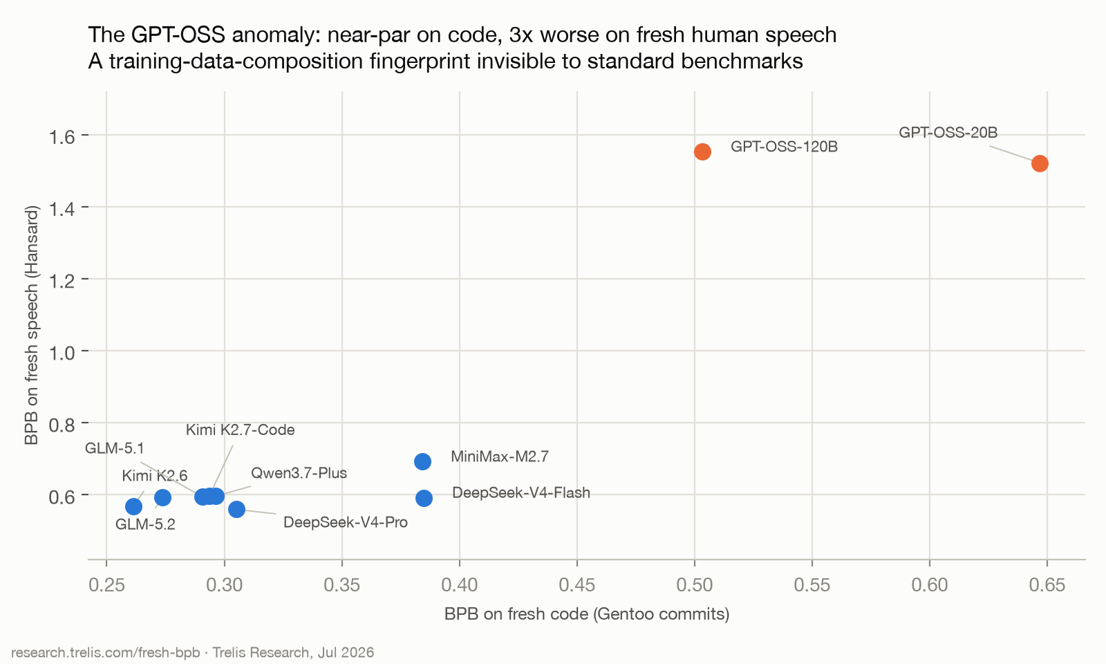 Scatter plot of BPB on fresh code versus fresh speech; eight models cluster in the lower left, both GPT-OSS models sit far above on the speech axis