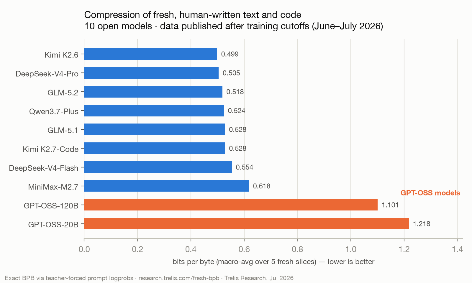 Horizontal bar chart of macro-average bits per byte for ten open models; Kimi K2.6 best at 0.499, GPT-OSS models far worse at 1.1-1.2