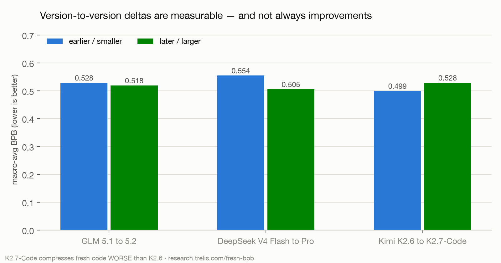 Paired bar chart showing GLM 5.1 to 5.2 improving, DeepSeek Flash to Pro improving, and Kimi K2.6 to K2.7-Code regressing
